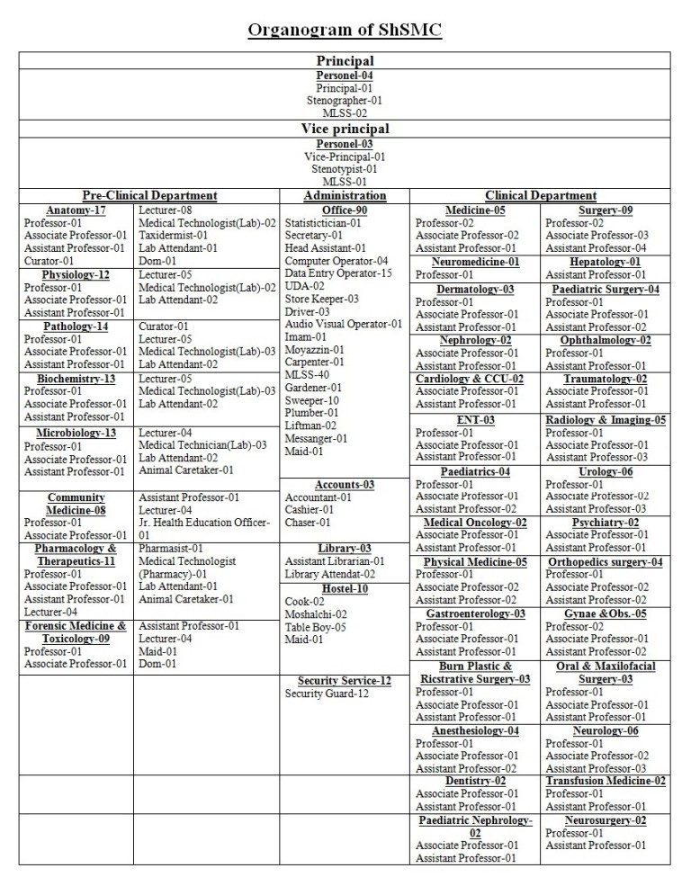 Organogram – Shaheed Suhrawardy Medical College